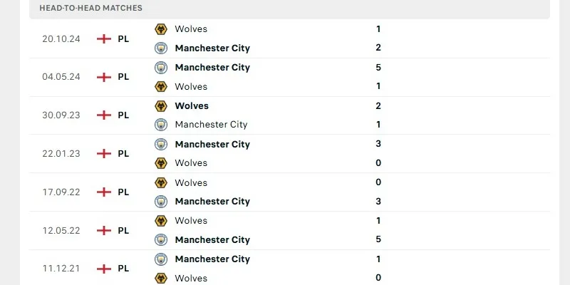 Lịch sử đối đầu Manchester City vs Wolverhampton Wanderers